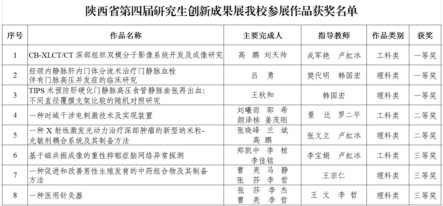 我校学员在陕西省第四届研究生创新成果展上取得优异成绩
